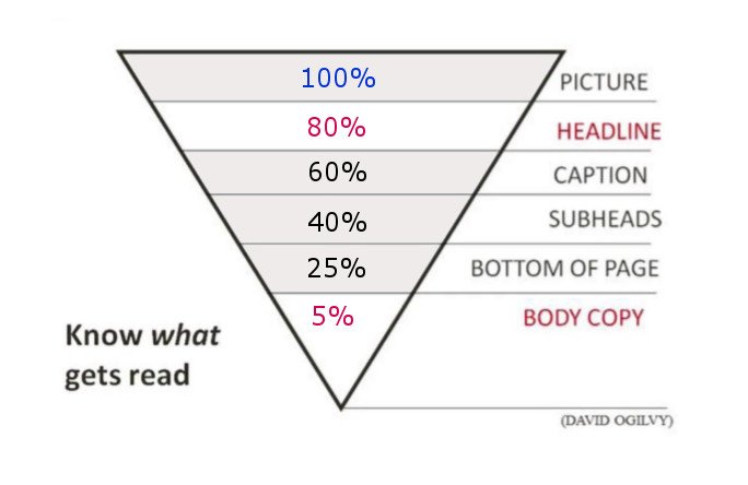 What gets read - David Ogilvy