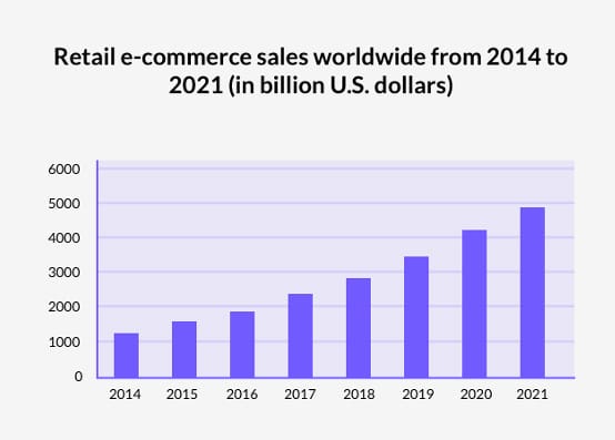 Evolução Ecommerce