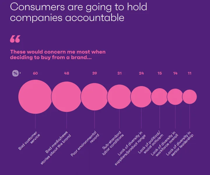 gráfico sobre "Consumers are going to hold companies accoutable"
