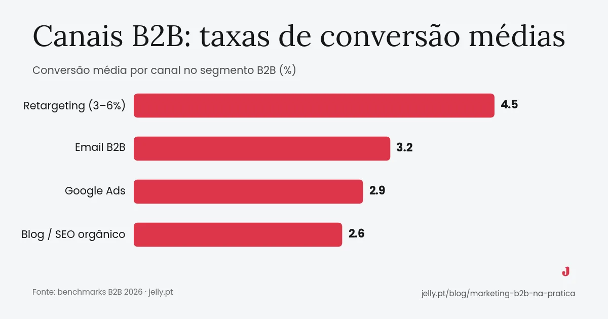 Marketing B2B na prática: gerar leads e fechar contratos