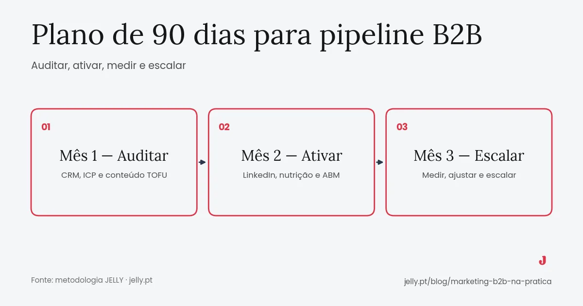Marketing B2B na prática: gerar leads e fechar contratos