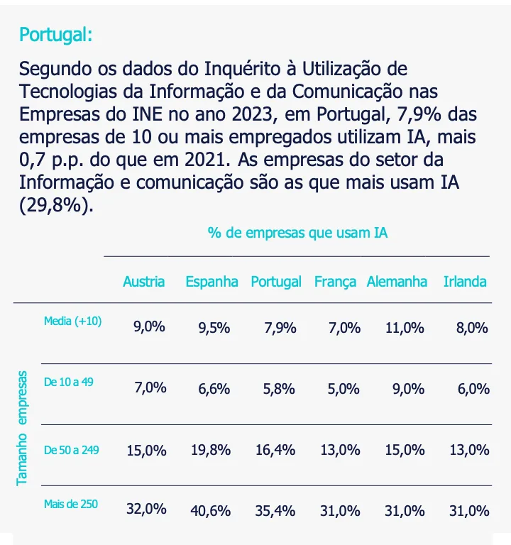 Tabela com a percentagem de empresas que usam IA em vários países europeus, comparada por tamanho de empresa. Portugal apresenta 7,9% na média geral, com maiores valores nas empresas de maior dimensão.