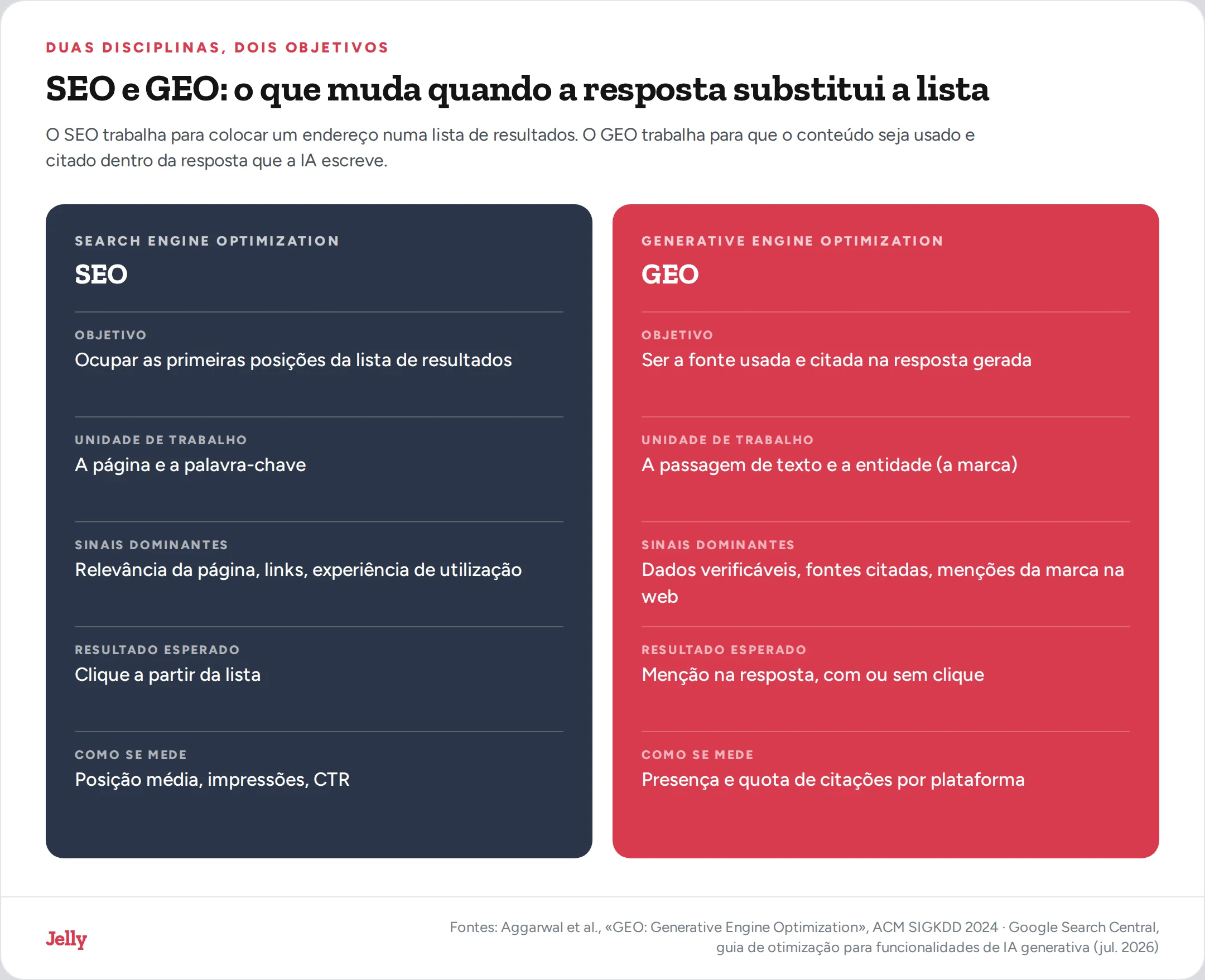 Comparação entre SEO e GEO: posição numa lista versus presença na resposta