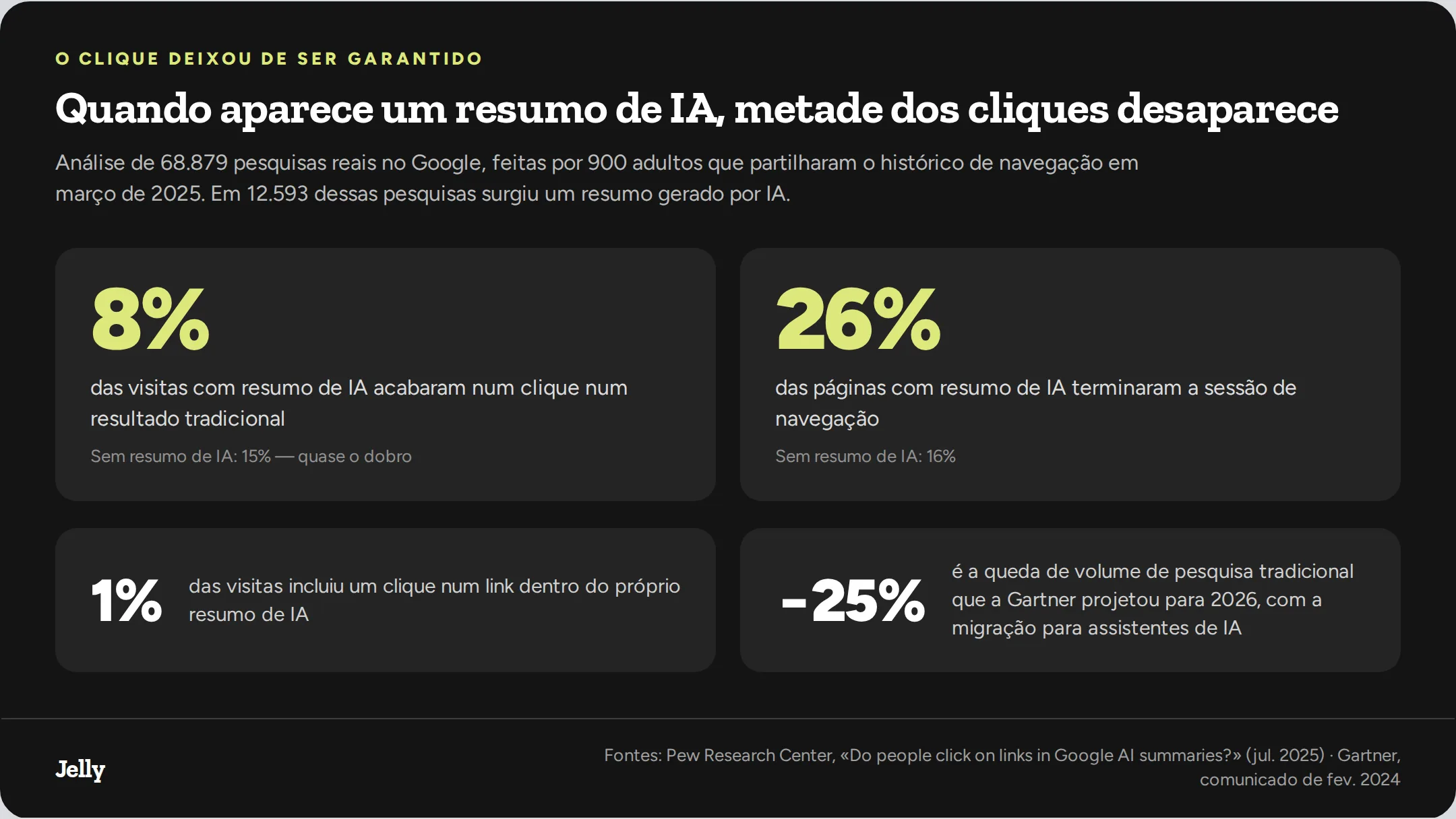 Taxa de clique nos resultados do Google com e sem resumo gerado por IA