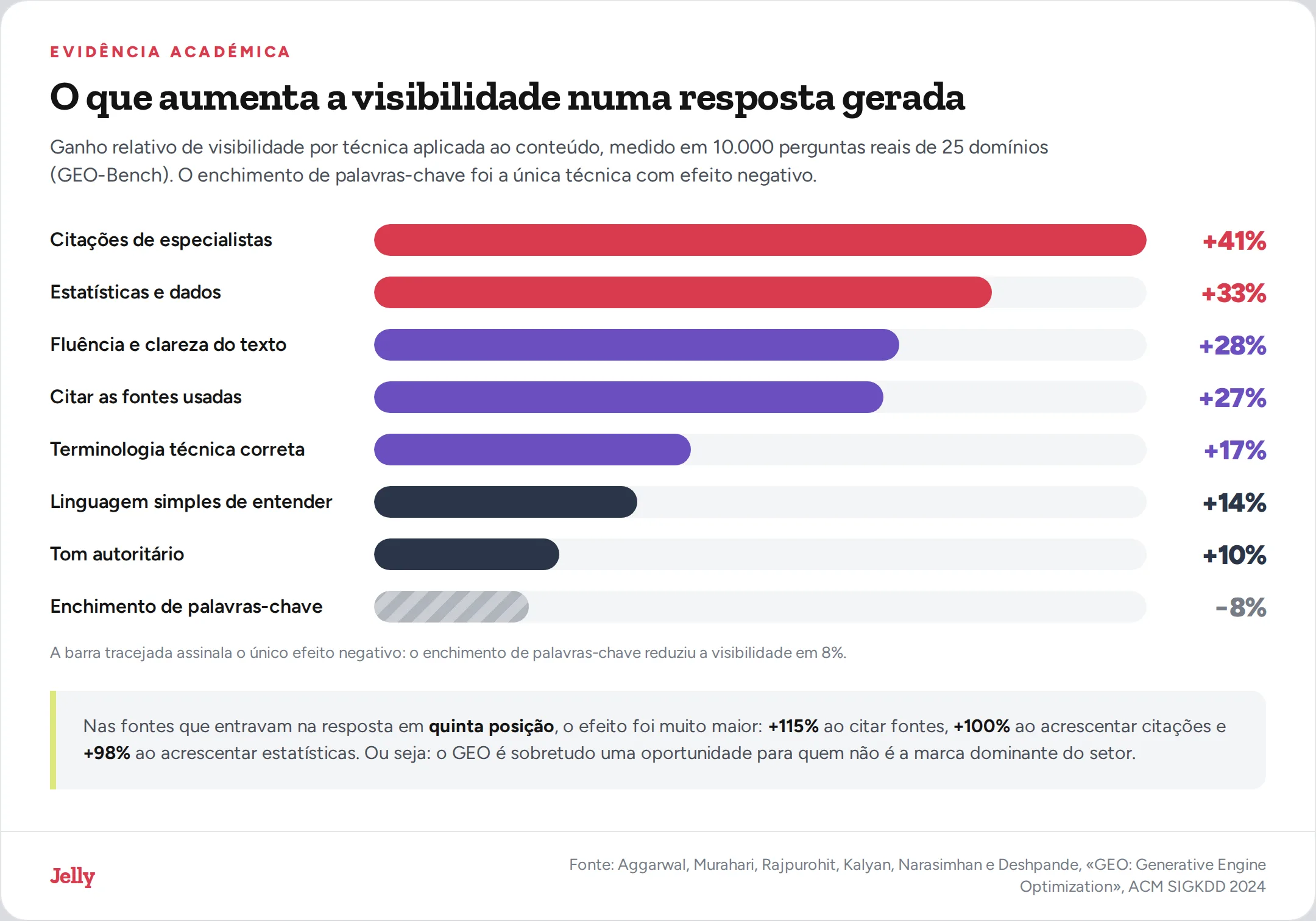 O que funciona em GEO, segundo o estudo GEO-Bench