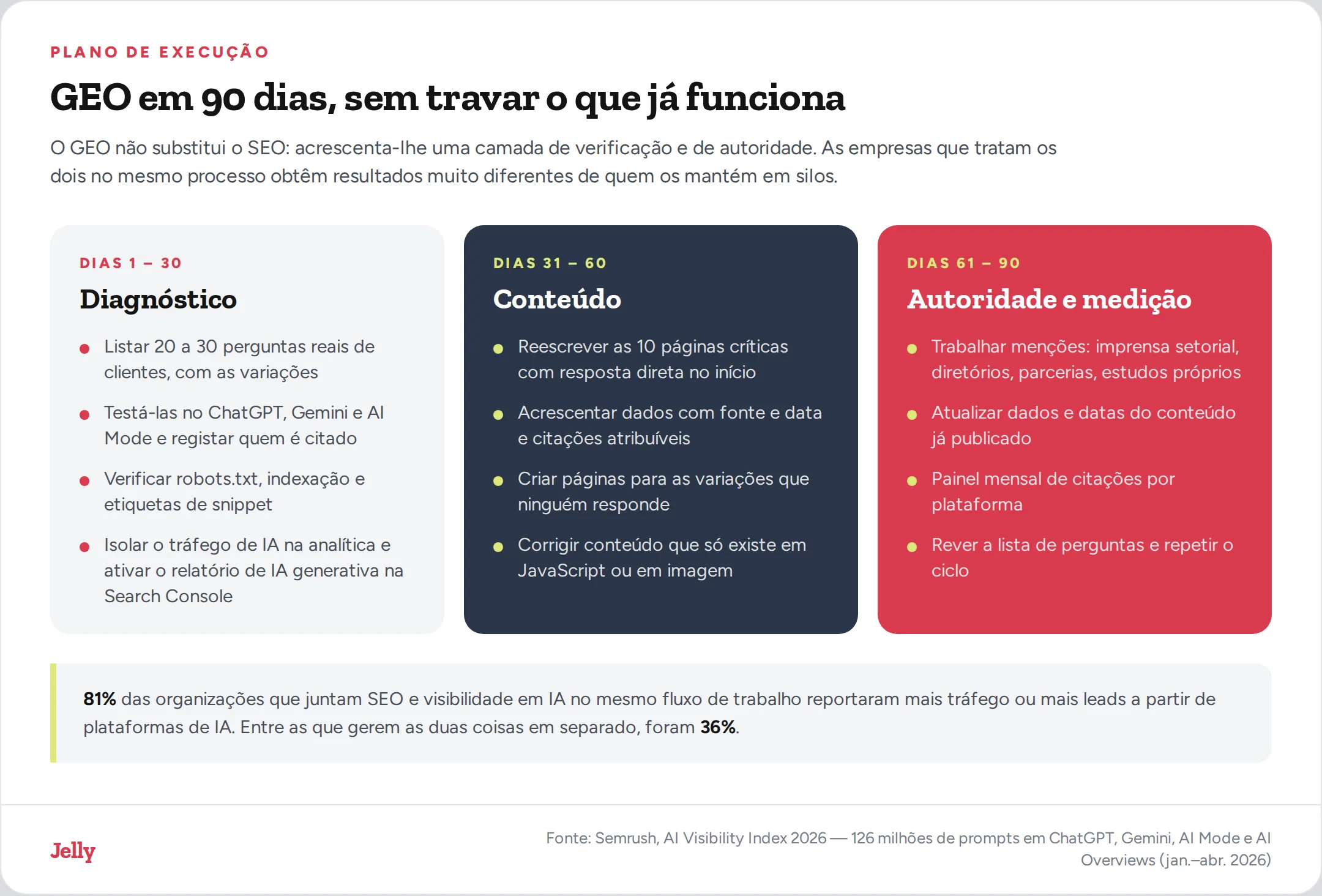 Plano de 90 dias para GEO