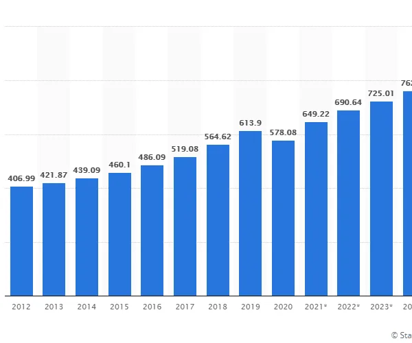 Global advertising revenue 2012-2014