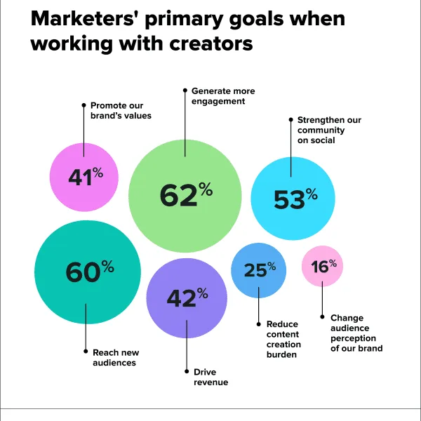 1. Marketers primary goals when working with creators 600x600