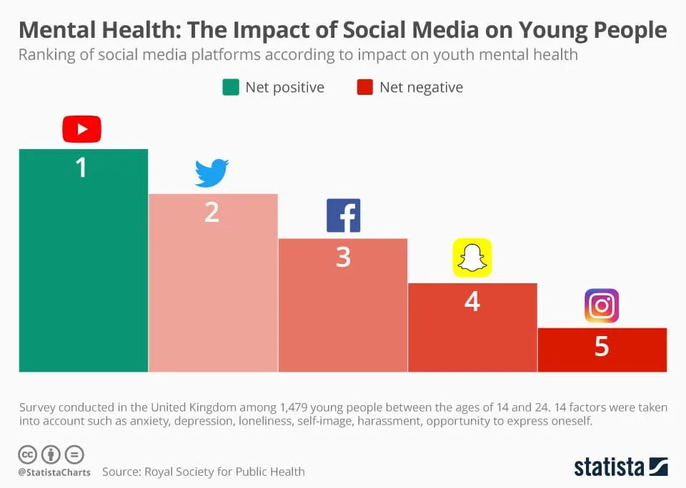 Ansiedade, depressão e as redes sociais
