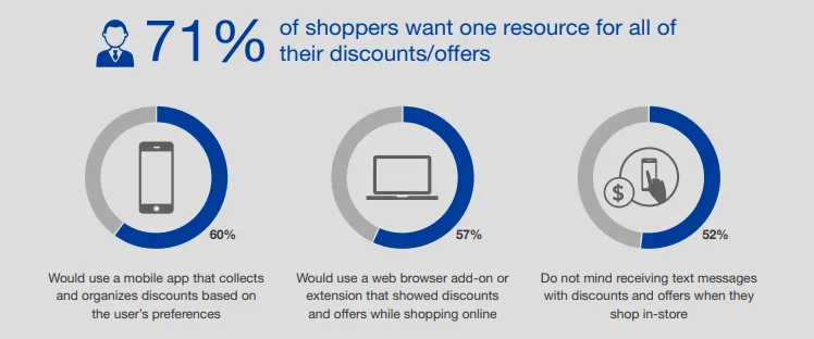 gráfico sobre preferências dos users relativamente ao mobile mkt