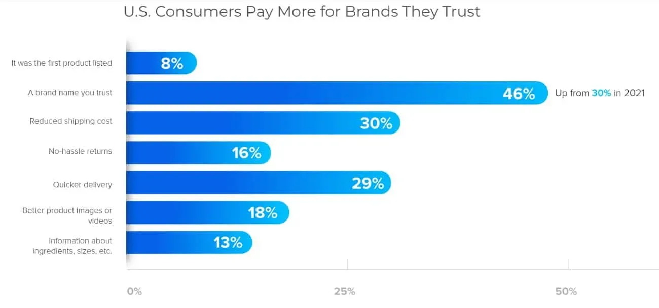 Brand trust statistics