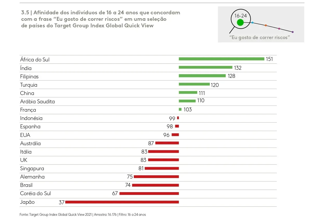 Grafico 3.5 Pagina 21 Estudo Kantar IBOPE Media 2022