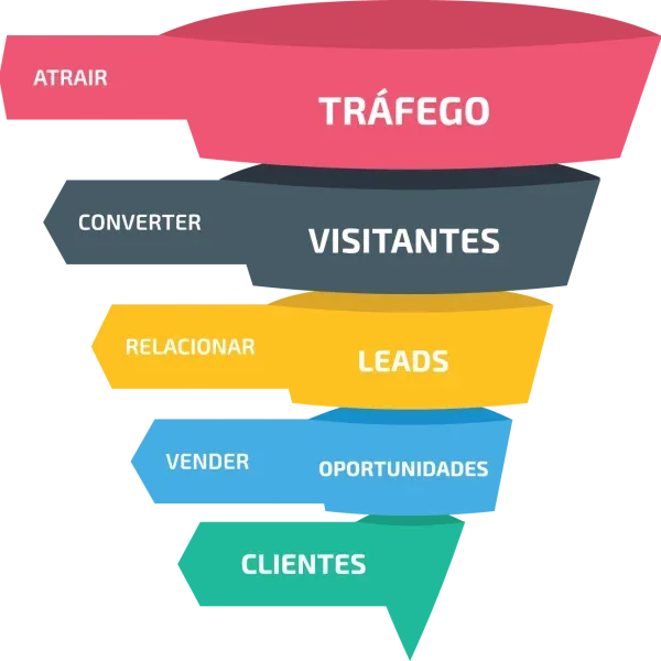 Funil de vendas em marketing Digital