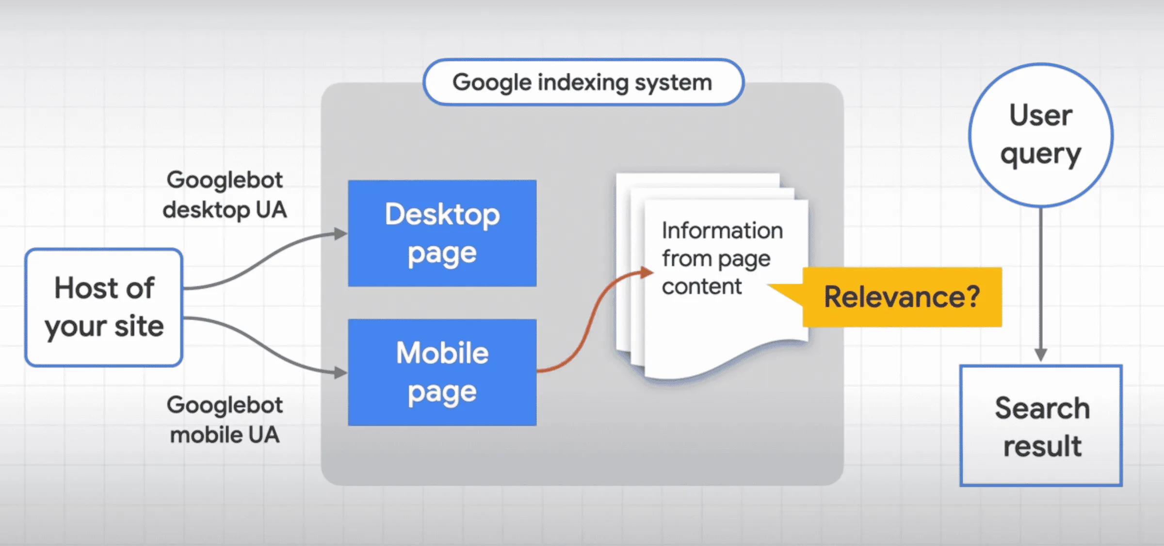 Indexacao Google da prioridade a dispositivos moveis
