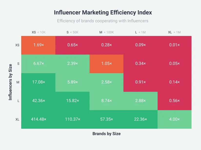 Influencer Marketing Efficiency Index