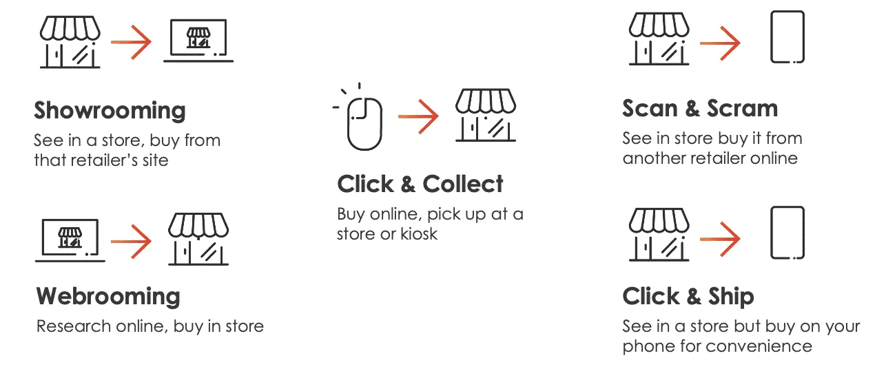 Multichannel Marketing vs. Omnichannel Marketing