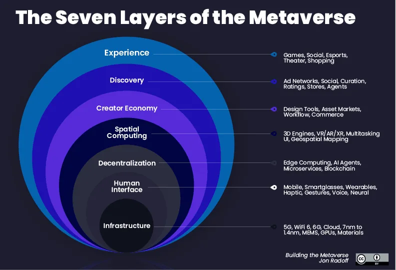 The Seven Layers Of The Metaverse Jon Radoff