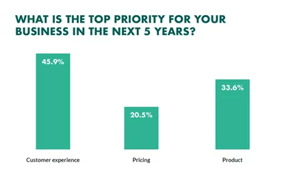 What is the top priority for your business in the next 5 years