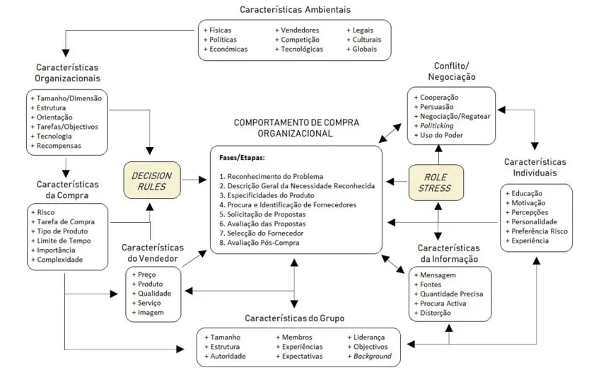 inforgrama sobre comportamento de compra organizacional