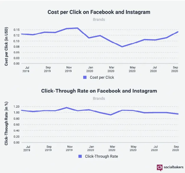gráfico do custo de cliques do facebook e instagram