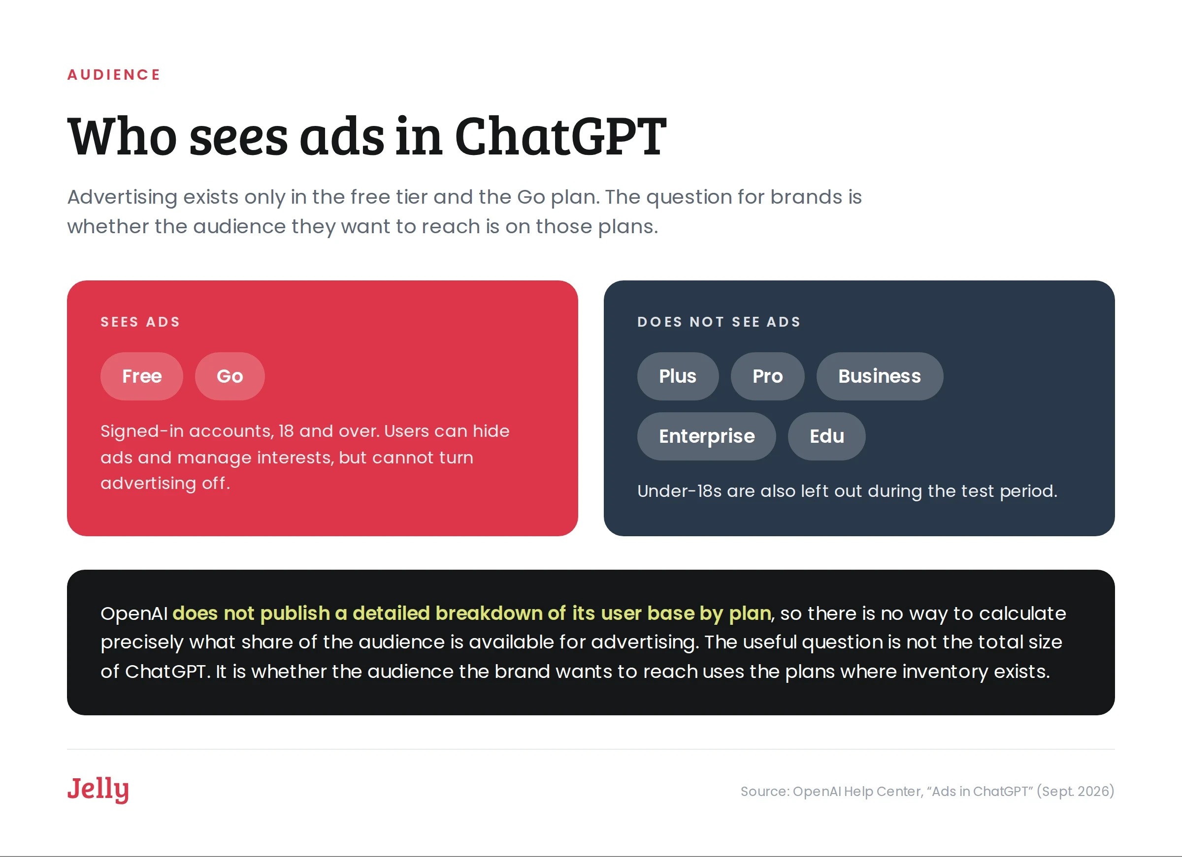 Card comparing the ChatGPT plans that show ads — Free and Go — with the plans that do not: Plus, Pro, Business, Enterprise and Edu.
