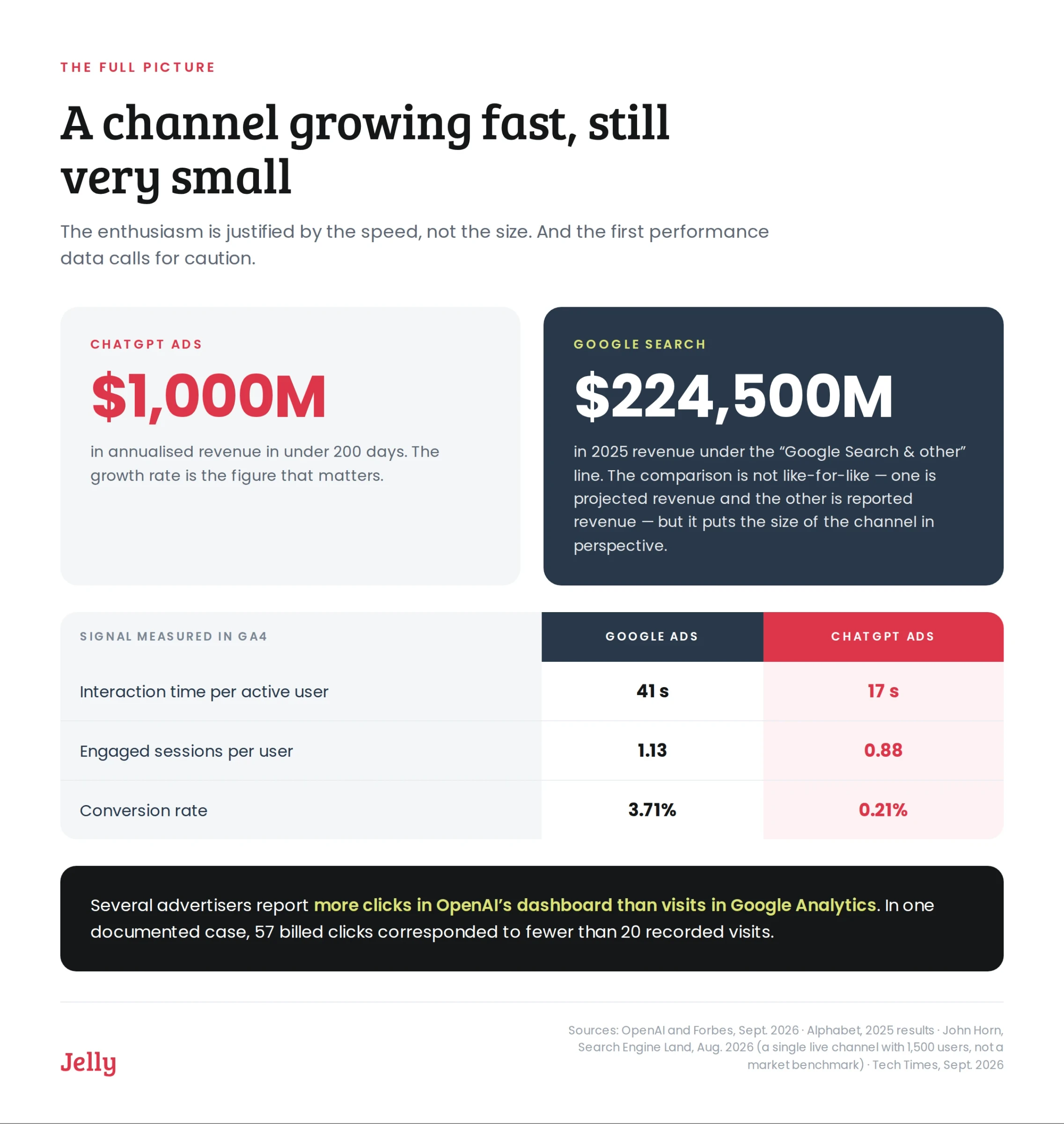 Card comparing ChatGPT Ads at $1,000M in annualised revenue with Google Search at $224,500M, and a GA4 table of interaction time, engaged sessions and conversion rate.