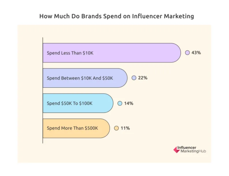 how much do brands spend on influencer marketing
