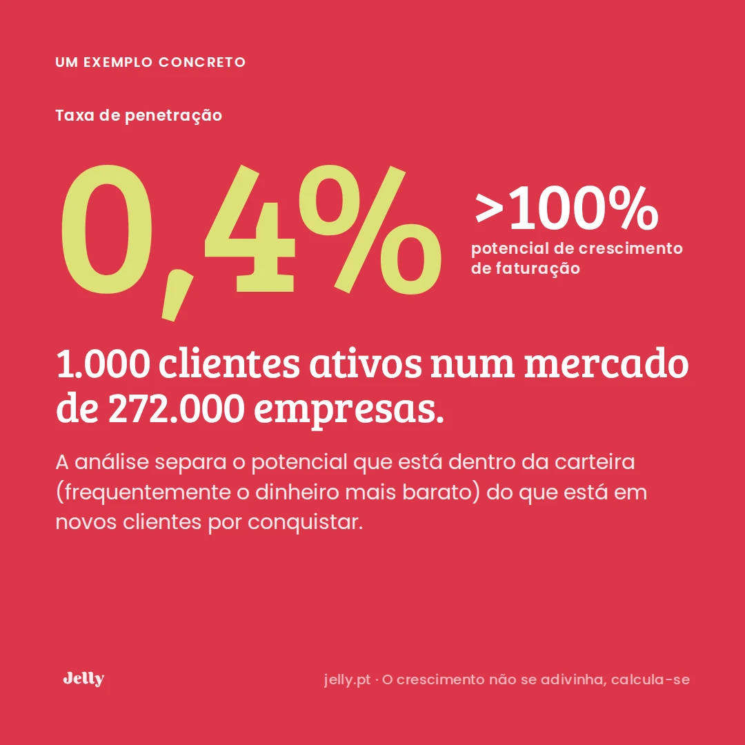 O Crescimento de um negócio não se adivinha, calcula-se.