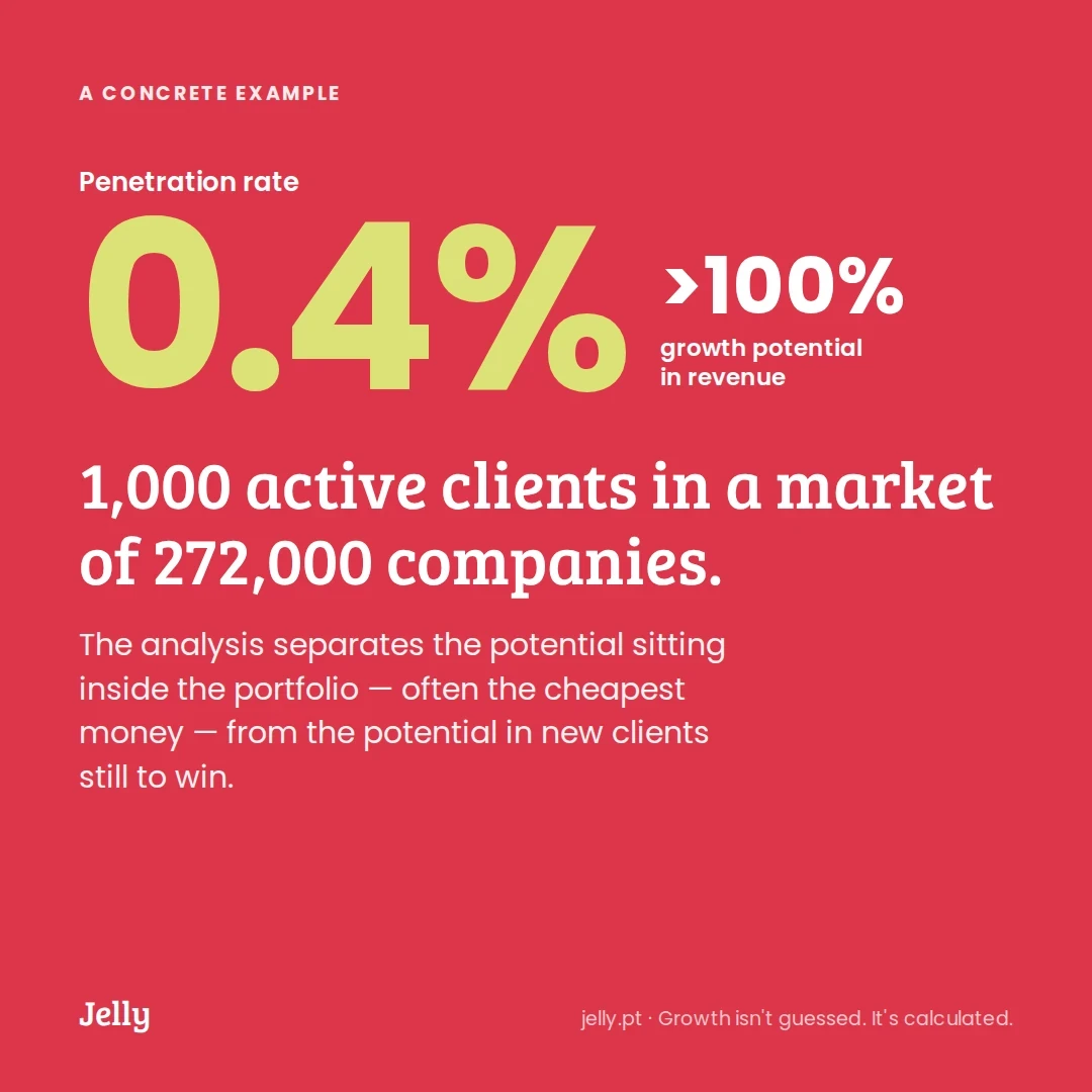 A 0.4% penetration rate and over 100% growth potential: 1,000 active clients in a market of 272,000 companies