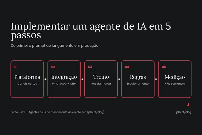 Infografia: implementar um agente de IA em 5 passos — plataforma, integração com WhatsApp e CRM, treino, regras de escalonamento e medição de KPIs
