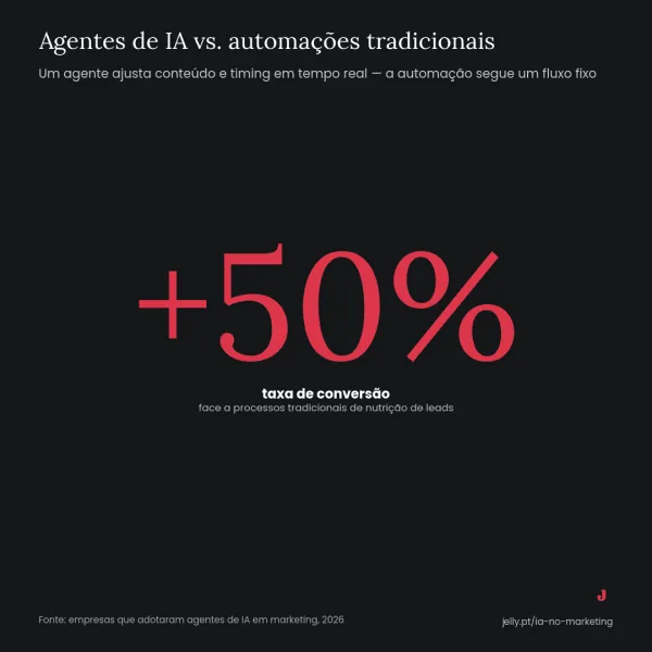 Agentes de IA aumentam a taxa de conversão em +50% face a processos tradicionais de nutrição de leads