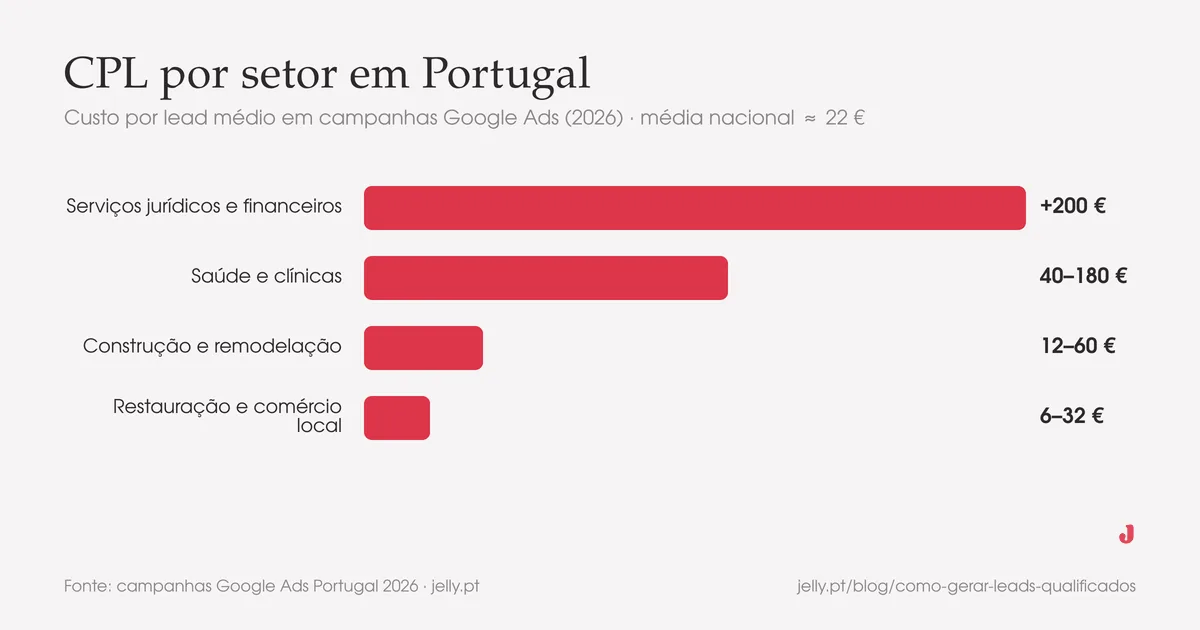 Como gerar leads qualificados com marketing digital