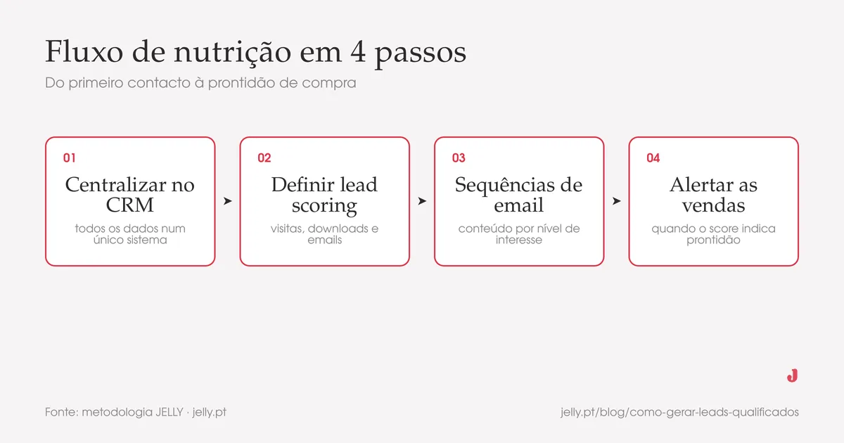 Como gerar leads qualificados com marketing digital