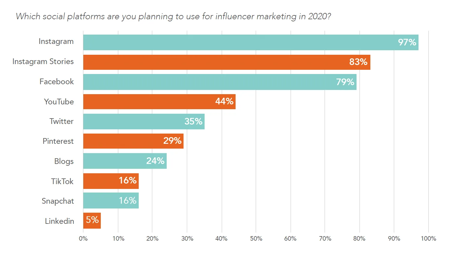 plataformas influence marketing in 2020