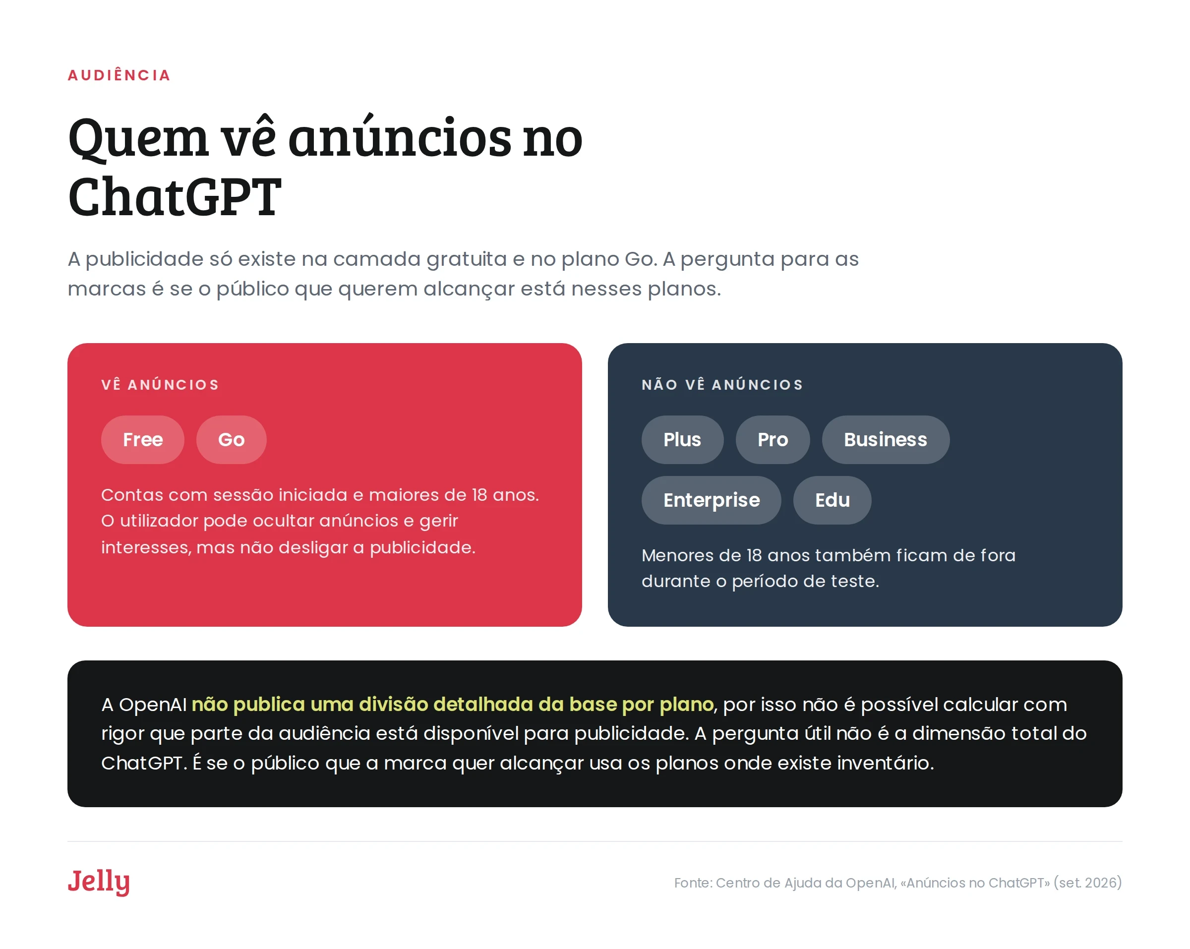 Cartão a comparar os planos do ChatGPT que mostram anúncios — Free e Go — com os que não mostram: Plus, Pro, Business, Enterprise e Edu.