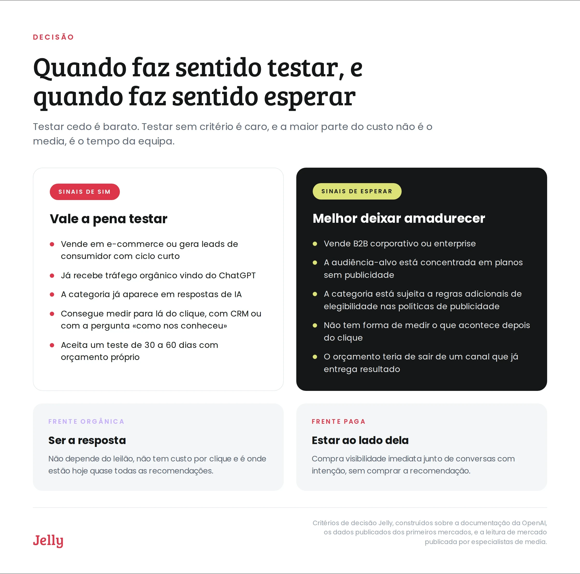 Cartão com os sinais para testar já o ChatGPT Ads contra os sinais para esperar, e as frentes orgânica e paga.