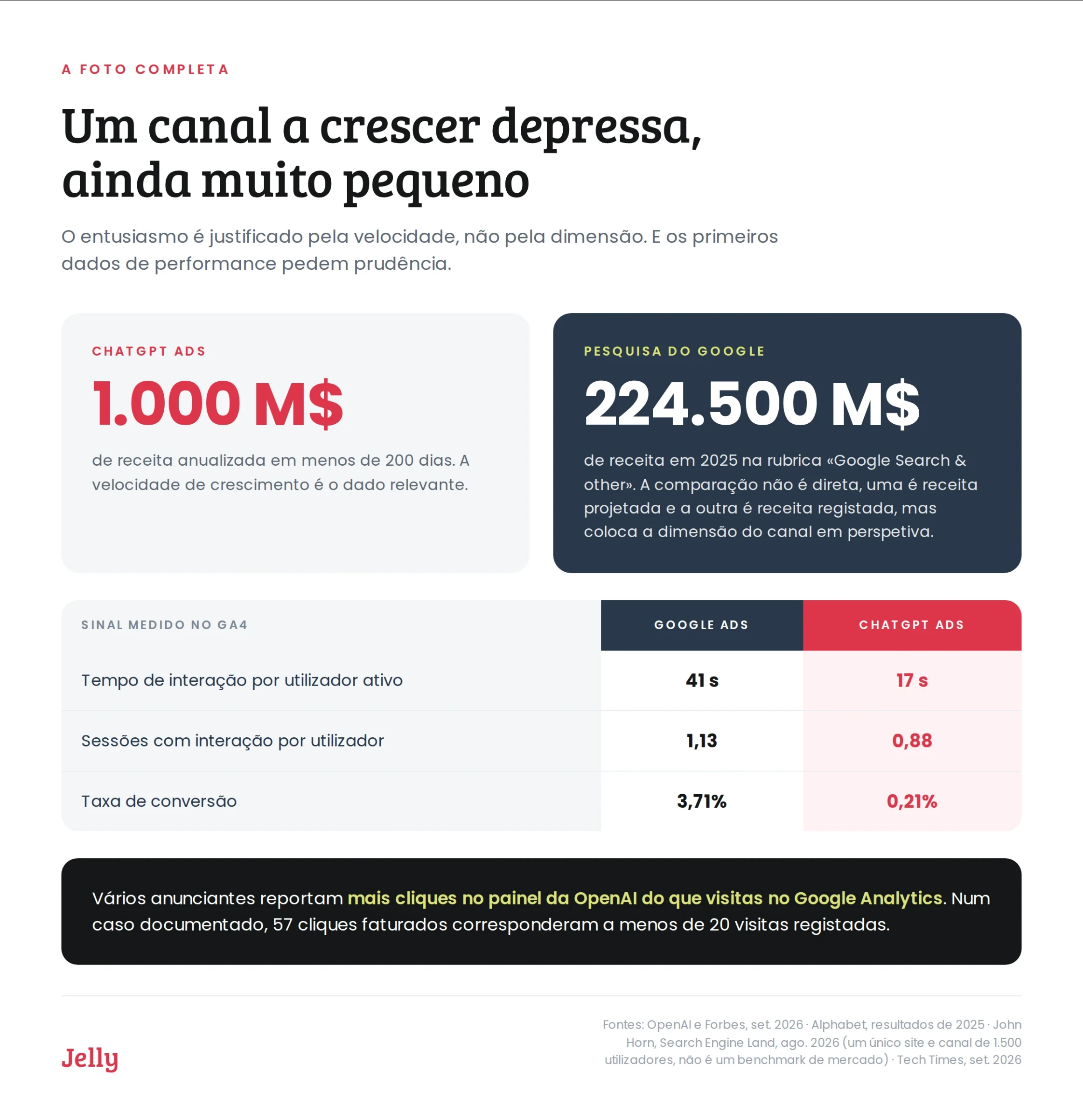 Cartão a comparar os 1.000 M$ de receita anualizada do ChatGPT Ads com os 224.500 M$ da Pesquisa do Google, e uma tabela GA4 de tempo de interação, sessões e taxa de conversão.