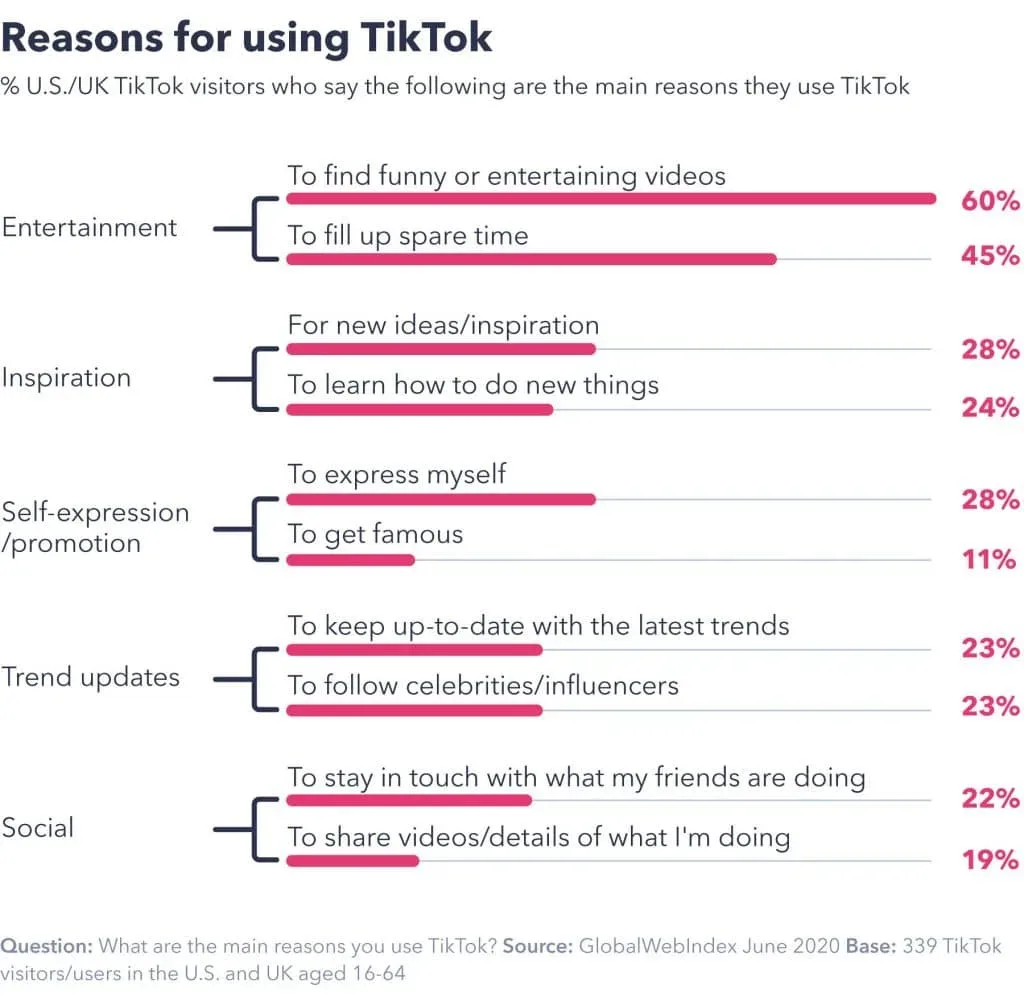 Porcentagem das razões que os usuários usam tiktok
