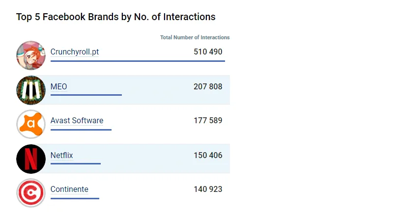 as 5 marcas com o maior número de interacção