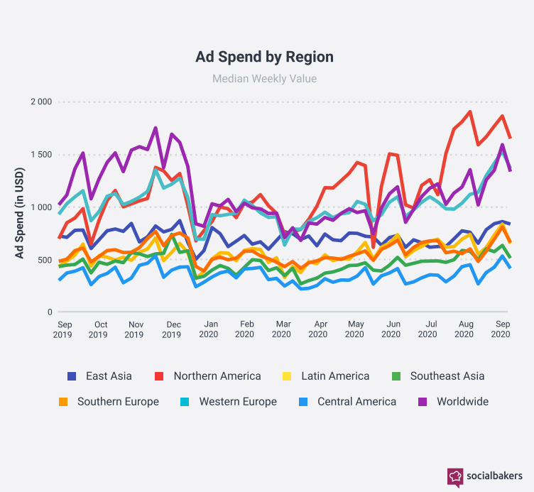 gráfico com os gastos globais em publicidade