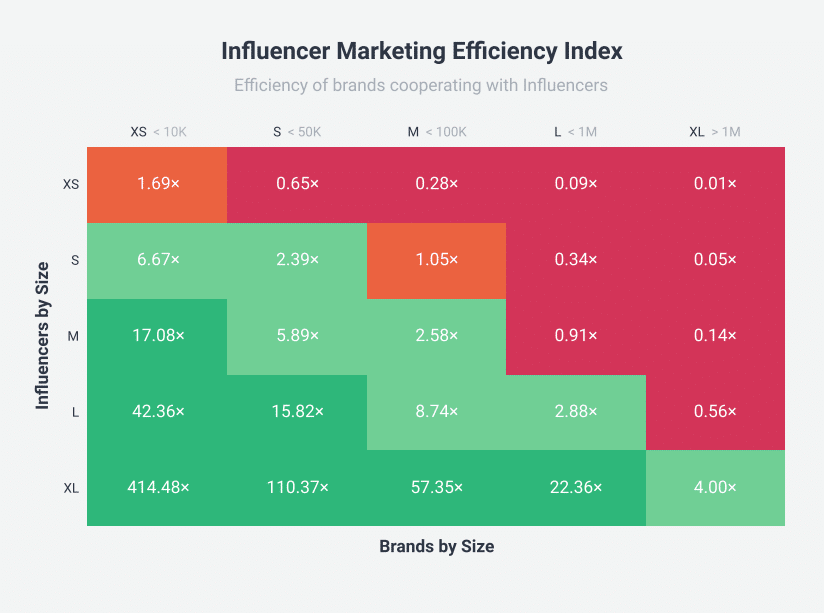 Influencer Marketing Efficiency Index