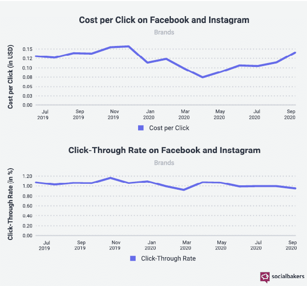 gráfico do custo de cliques do facebook e instagram