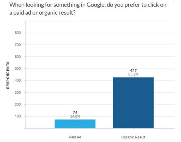 porcentagem dos que preferem propaganda paga ou orgânica no facebook