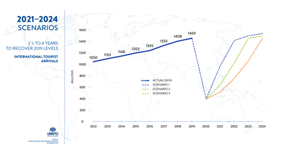 cenário do turismo em 2021-2024