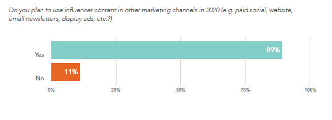 plan to use influencer content in other marketing channels in 2020