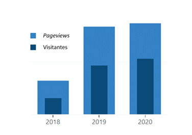 tabela de visitas em um website