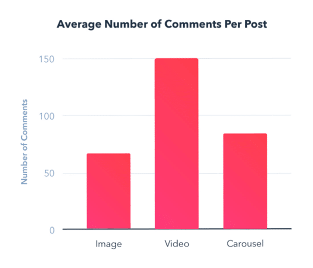 Gráfico com o número médio de comentários por postagem