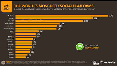 Redes sociais mais usadas