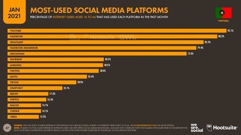 Redes sociais mais usadas em Portugal