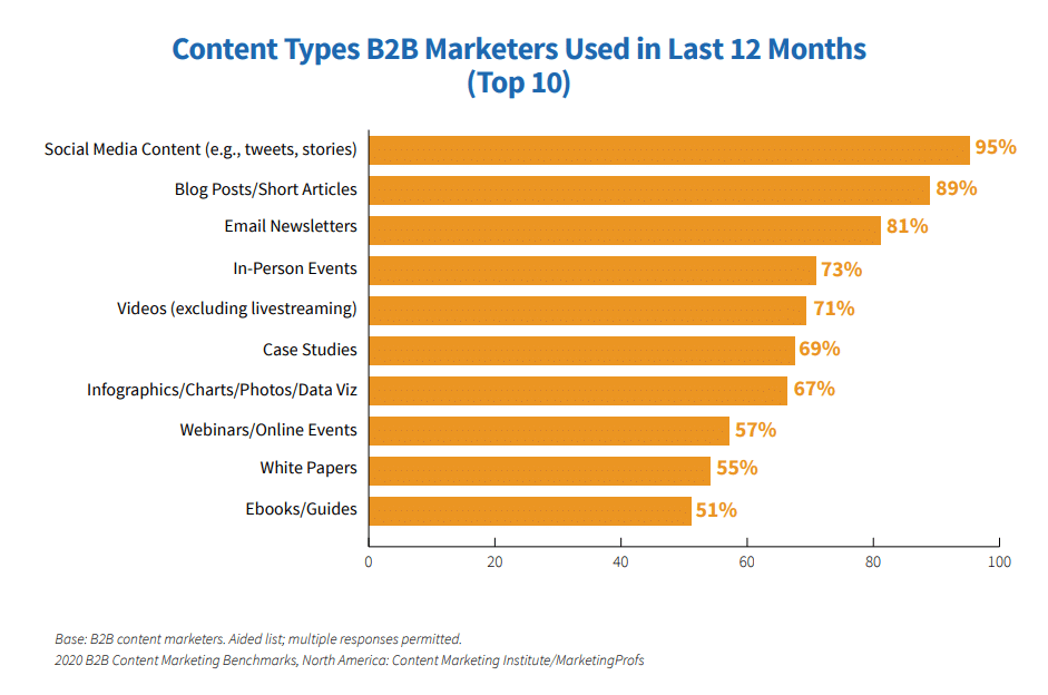 gráfico com o top 10 conteúdos b2b marketers